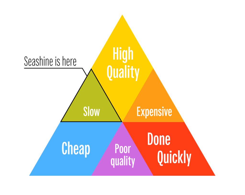 project management triangle pick two